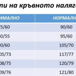 стойности на кръвно налягане